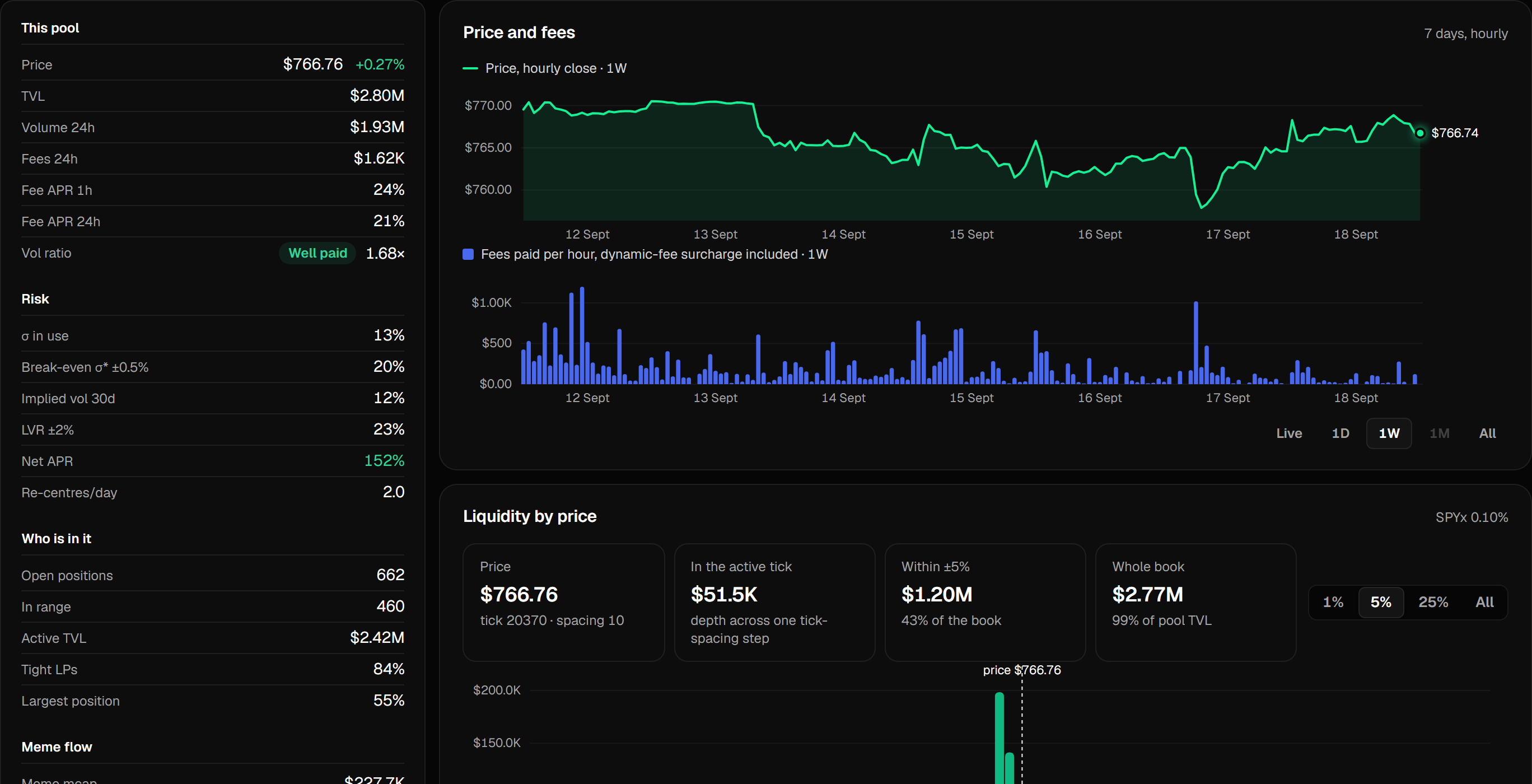 The SPY pool page: metrics rail, price and fees, liquidity by price