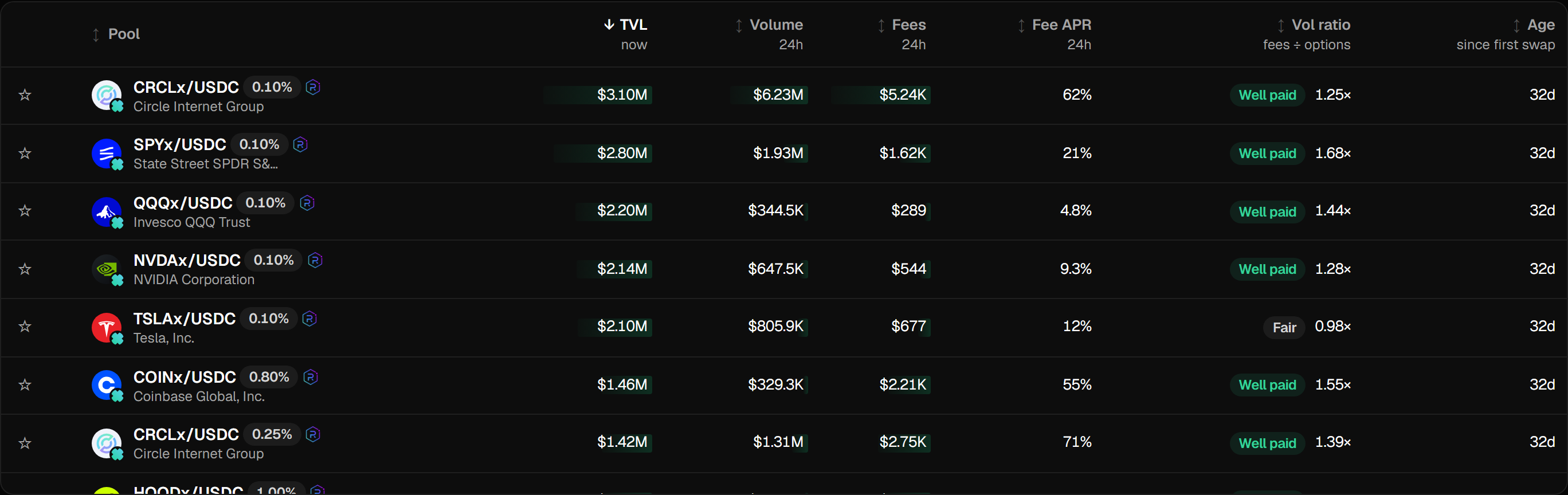 Discover: every pool ranked by vol ratio