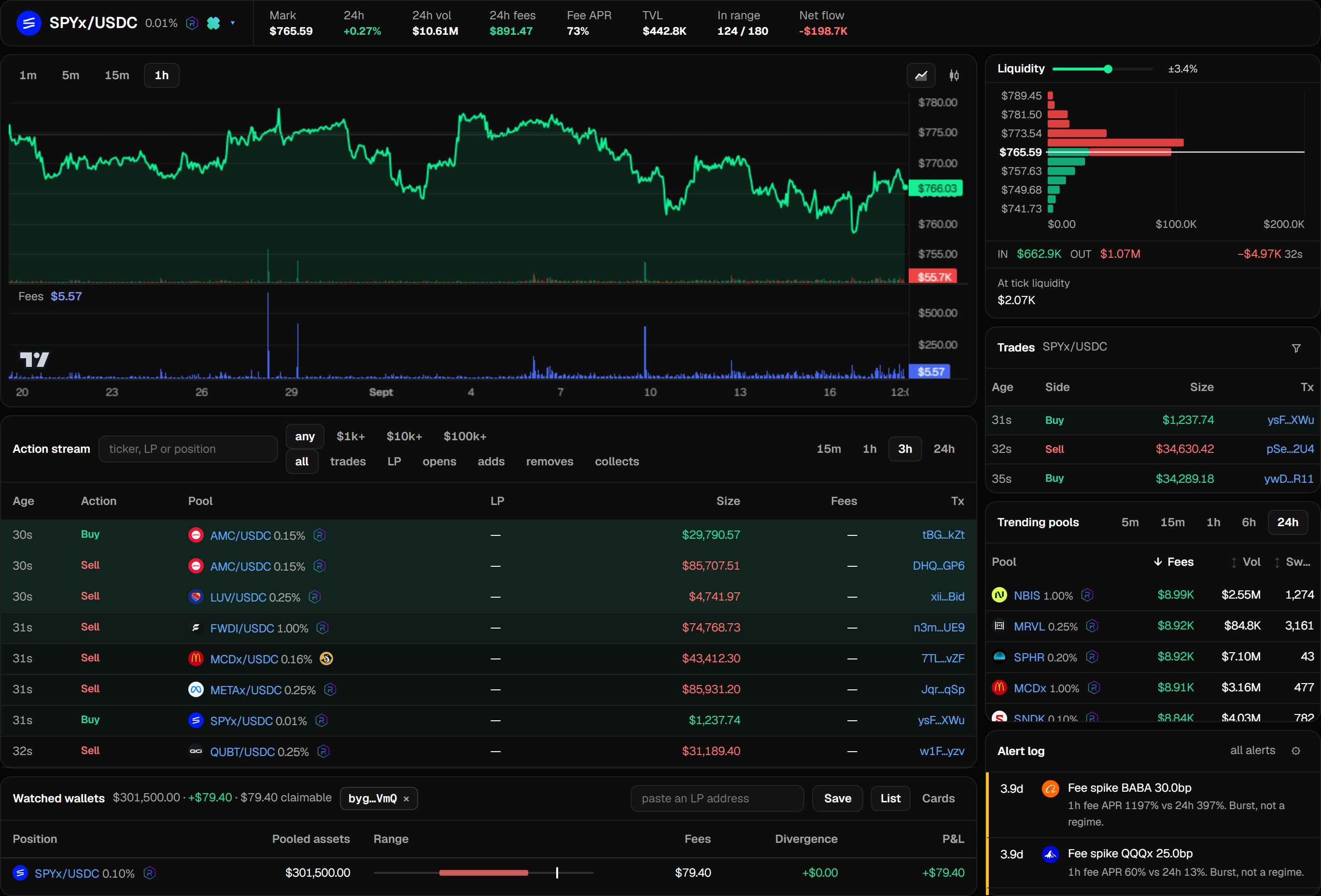 The terminal: the selected pair's chart, book and trades, the market-wide action stream, a watched wallet's positions, pools ranked by fees, and the alert log